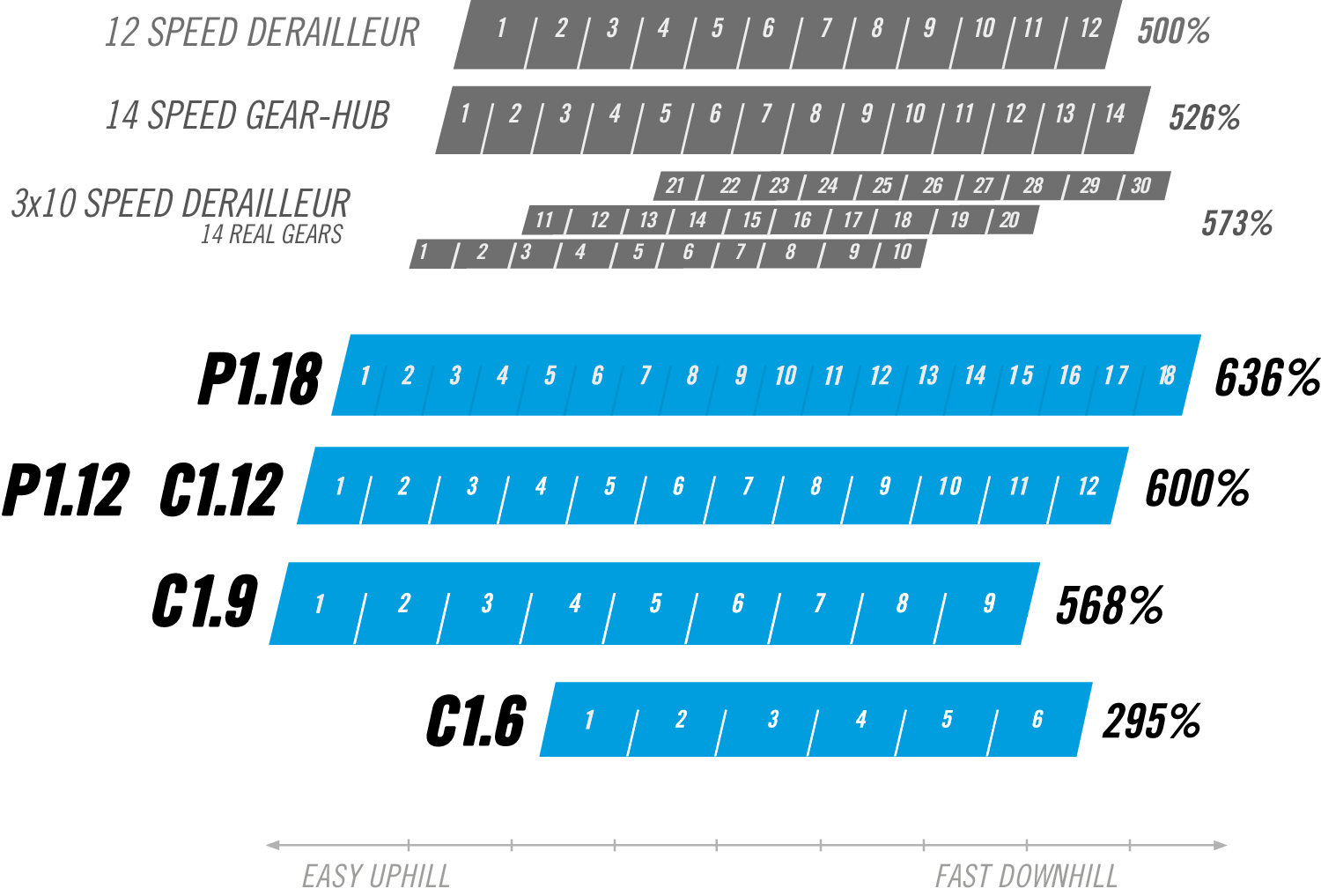 Uebersetzungsgrafiken-alle-Getriebe-C-Linie-EN